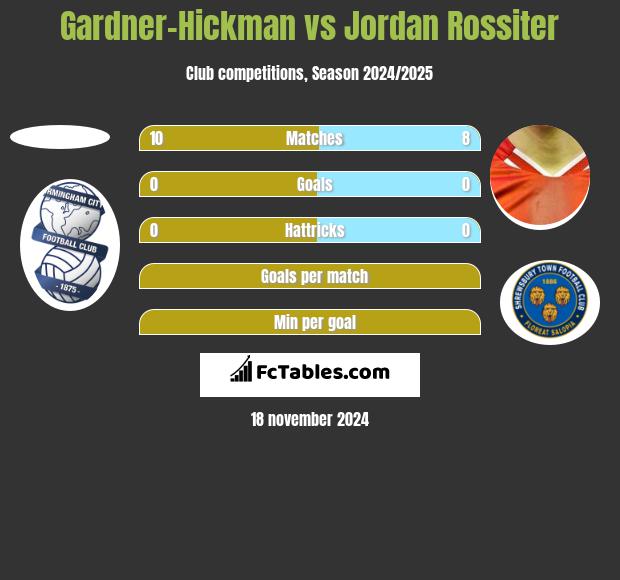 Gardner-Hickman vs Jordan Rossiter h2h player stats