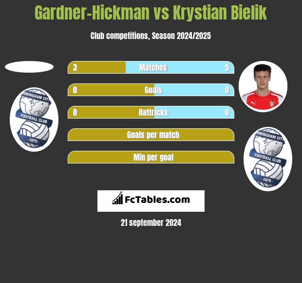 Gardner-Hickman vs Krystian Bielik h2h player stats