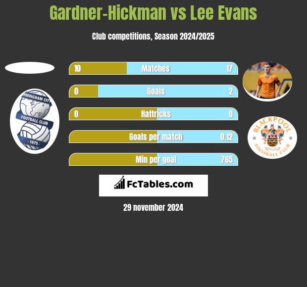 Gardner-Hickman vs Lee Evans h2h player stats