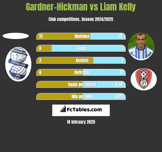 Gardner-Hickman vs Liam Kelly h2h player stats