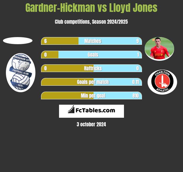 Gardner-Hickman vs Lloyd Jones h2h player stats