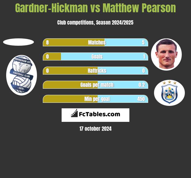 Gardner-Hickman vs Matthew Pearson h2h player stats