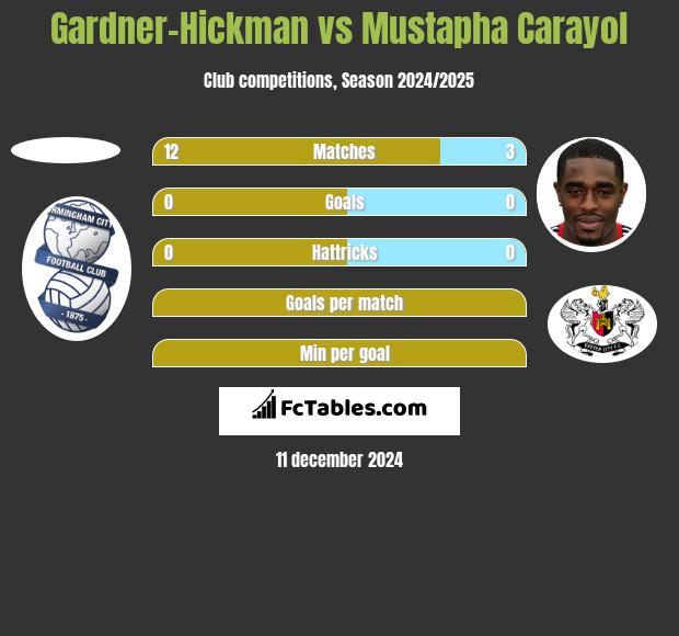 Gardner-Hickman vs Mustapha Carayol h2h player stats