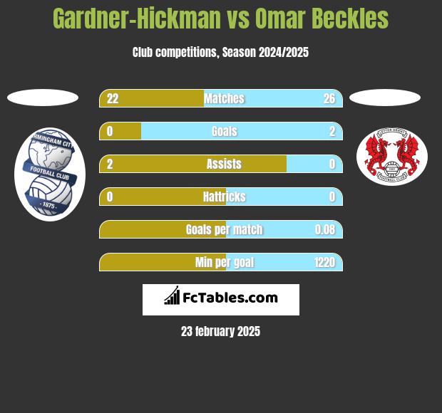 Gardner-Hickman vs Omar Beckles h2h player stats