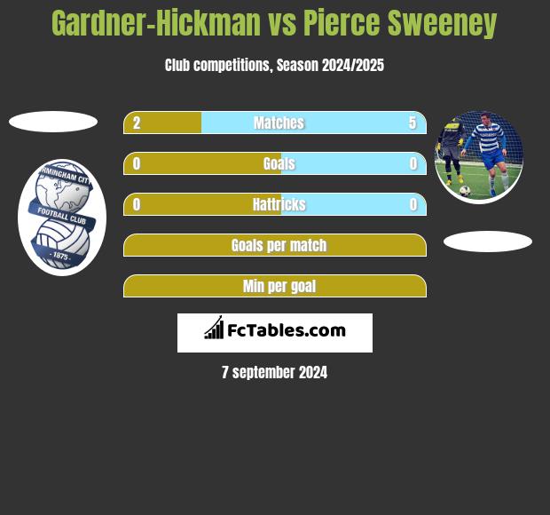 Gardner-Hickman vs Pierce Sweeney h2h player stats