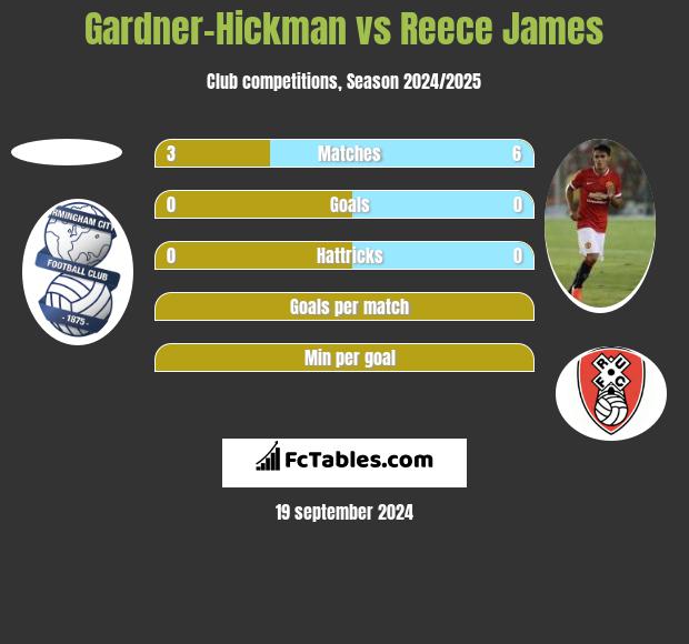 Gardner-Hickman vs Reece James h2h player stats