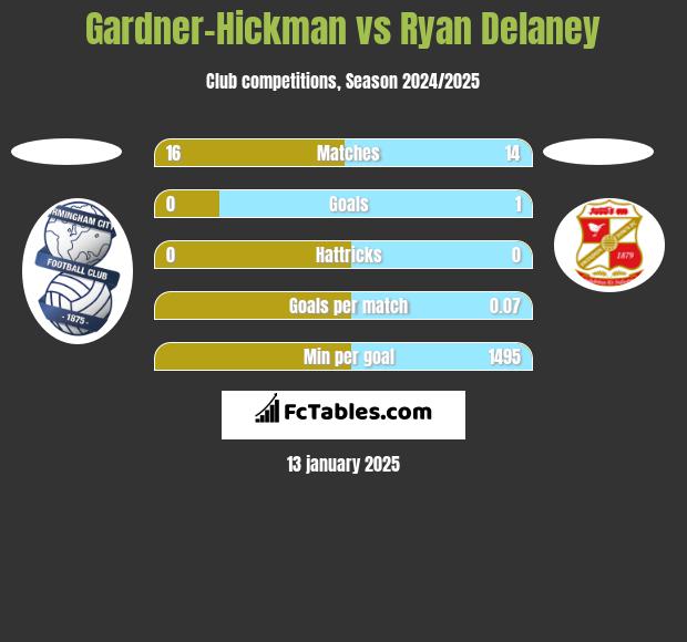 Gardner-Hickman vs Ryan Delaney h2h player stats