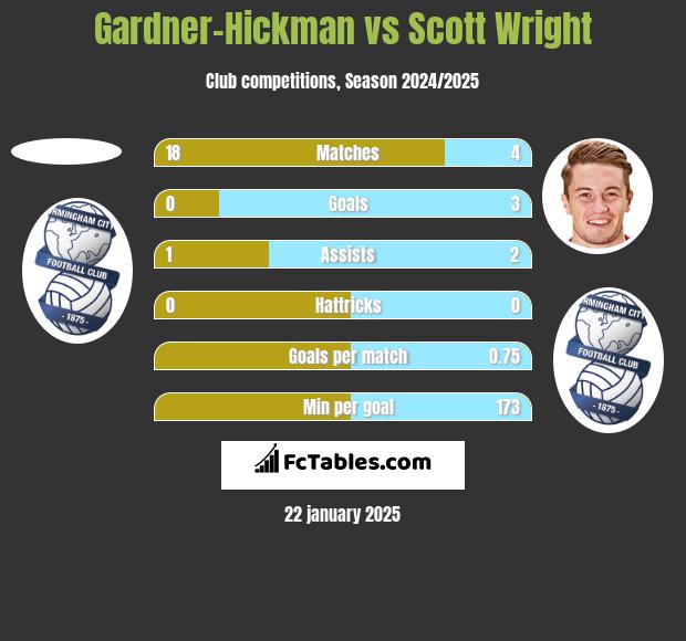 Gardner-Hickman vs Scott Wright h2h player stats