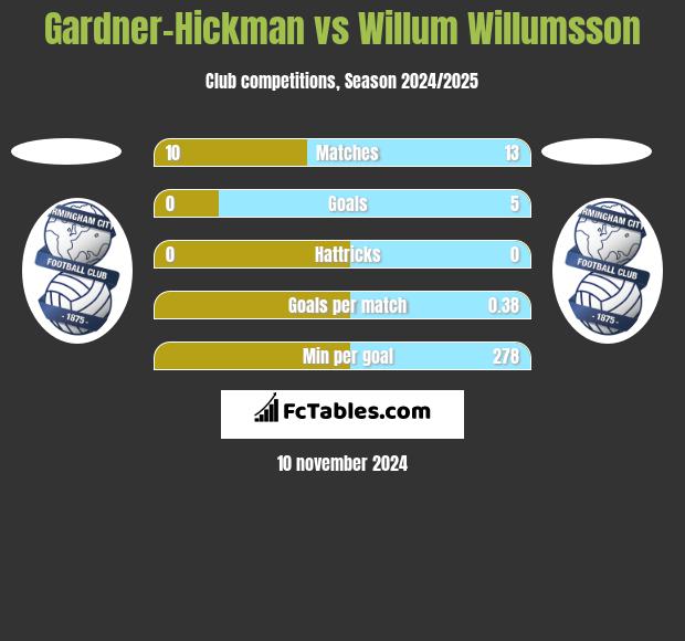 Gardner-Hickman vs Willum Willumsson h2h player stats