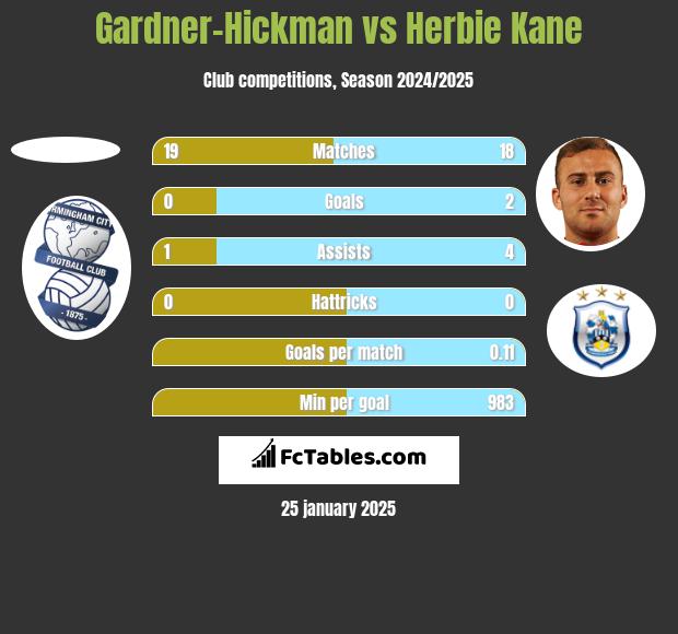 Gardner-Hickman vs Herbie Kane h2h player stats