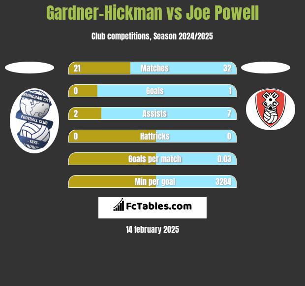 Gardner-Hickman vs Joe Powell h2h player stats