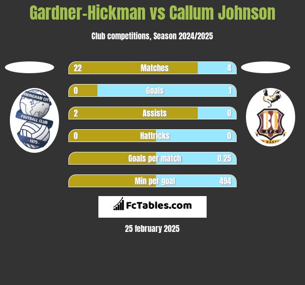 Gardner-Hickman vs Callum Johnson h2h player stats