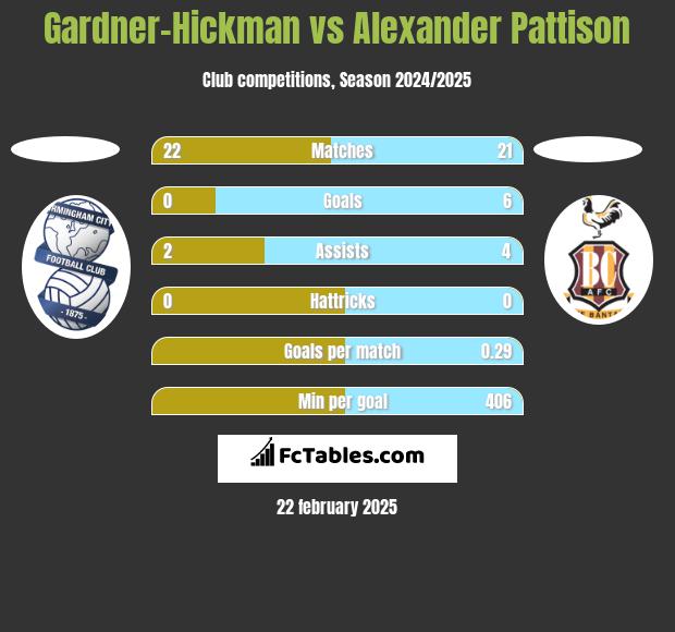 Gardner-Hickman vs Alexander Pattison h2h player stats