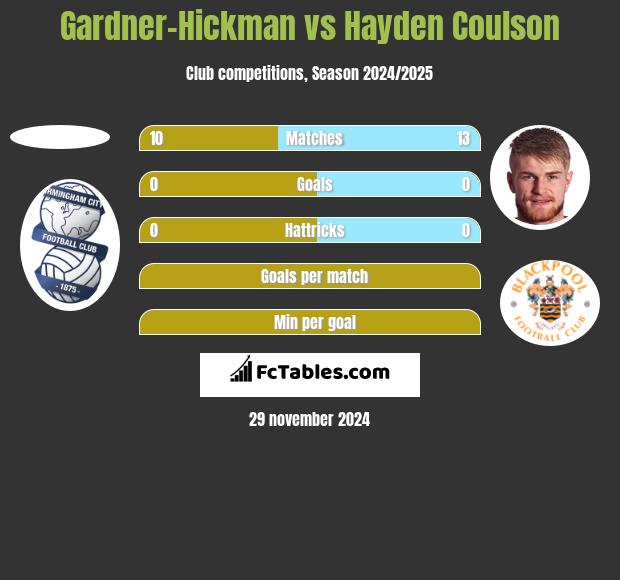 Gardner-Hickman vs Hayden Coulson h2h player stats