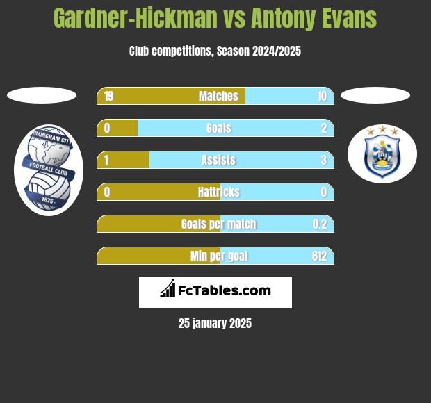 Gardner-Hickman vs Antony Evans h2h player stats