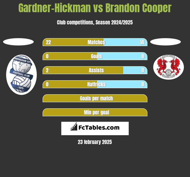 Gardner-Hickman vs Brandon Cooper h2h player stats