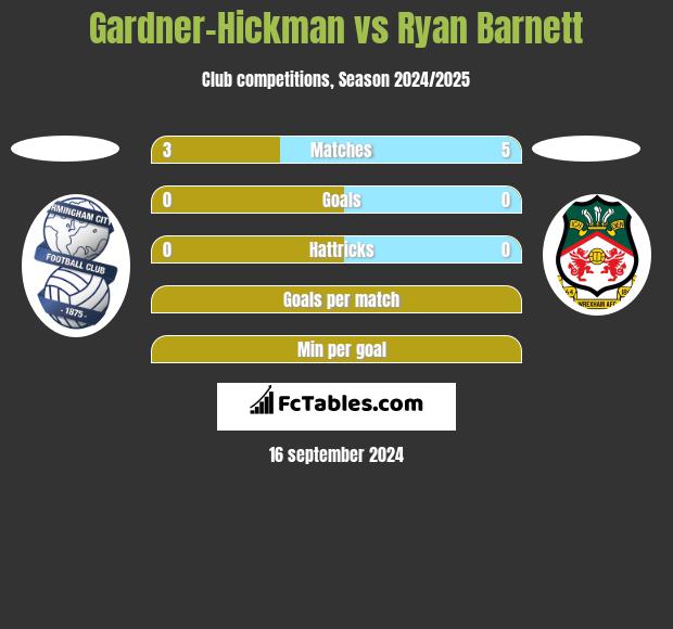 Gardner-Hickman vs Ryan Barnett h2h player stats