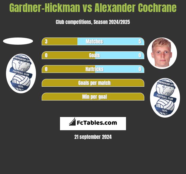 Gardner-Hickman vs Alexander Cochrane h2h player stats