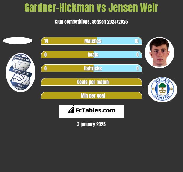 Gardner-Hickman vs Jensen Weir h2h player stats