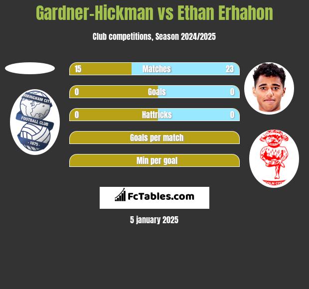 Gardner-Hickman vs Ethan Erhahon h2h player stats