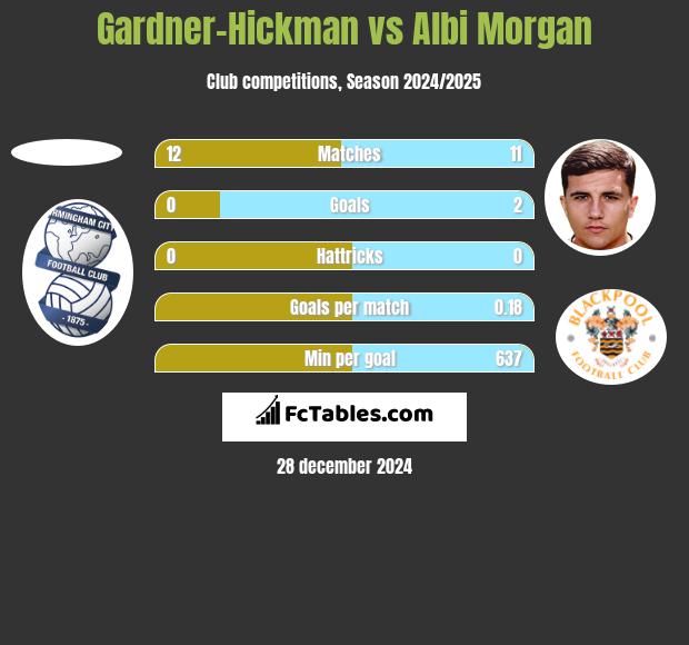 Gardner-Hickman vs Albi Morgan h2h player stats