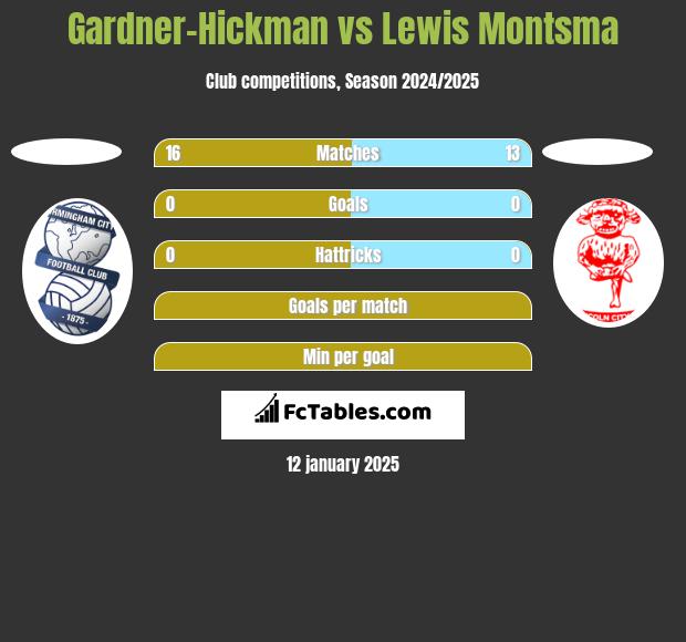 Gardner-Hickman vs Lewis Montsma h2h player stats