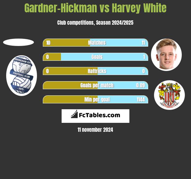 Gardner-Hickman vs Harvey White h2h player stats