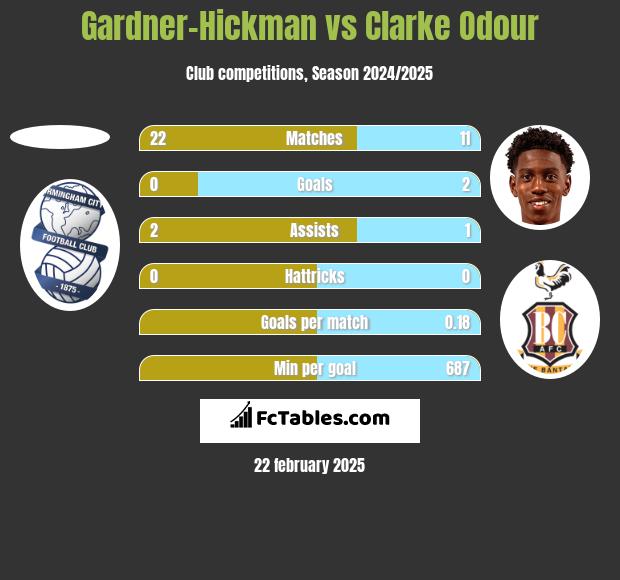 Gardner-Hickman vs Clarke Odour h2h player stats