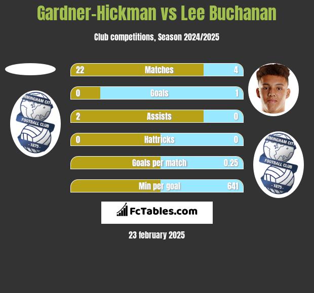 Gardner-Hickman vs Lee Buchanan h2h player stats