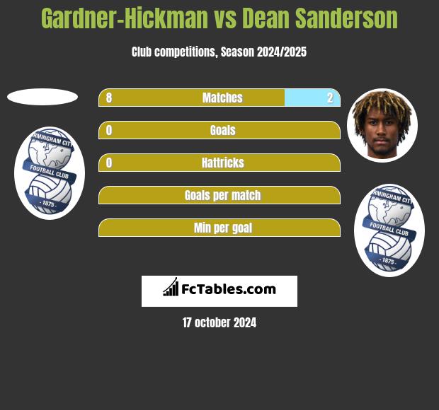 Gardner-Hickman vs Dean Sanderson h2h player stats