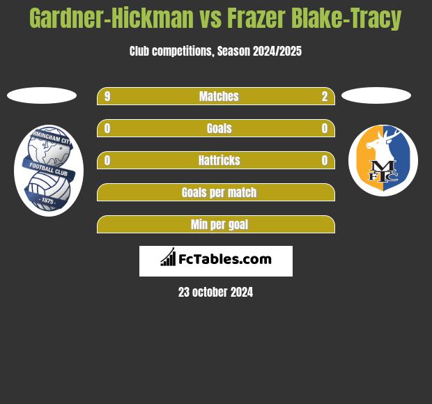 Gardner-Hickman vs Frazer Blake-Tracy h2h player stats