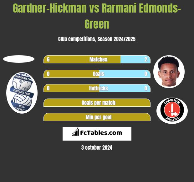 Gardner-Hickman vs Rarmani Edmonds-Green h2h player stats