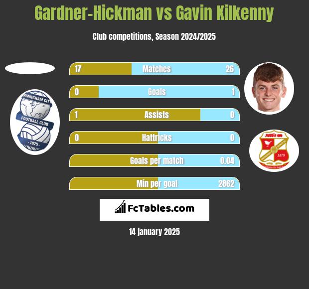 Gardner-Hickman vs Gavin Kilkenny h2h player stats