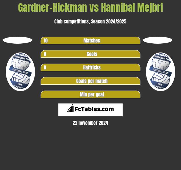 Gardner-Hickman vs Hannibal Mejbri h2h player stats