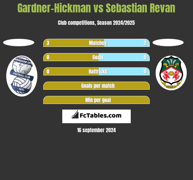 Gardner-Hickman vs Sebastian Revan h2h player stats