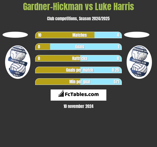 Gardner-Hickman vs Luke Harris h2h player stats