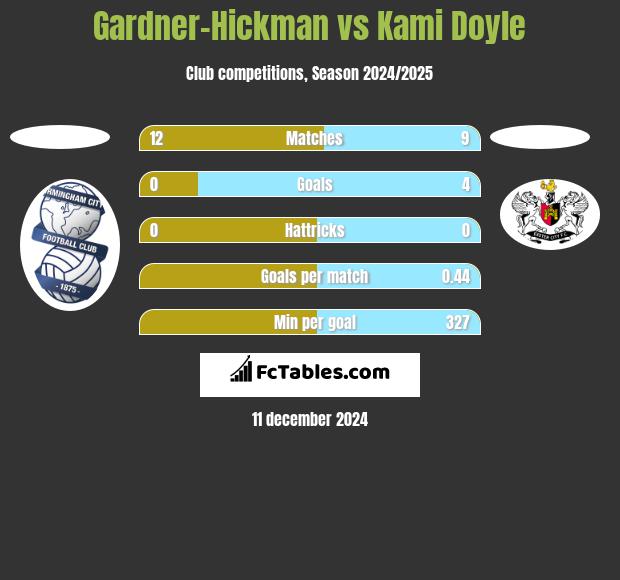 Gardner-Hickman vs Kami Doyle h2h player stats