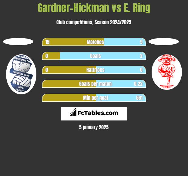 Gardner-Hickman vs E. Ring h2h player stats