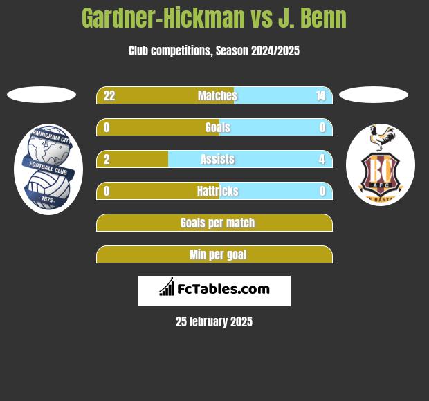 Gardner-Hickman vs J. Benn h2h player stats