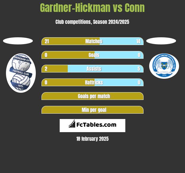 Gardner-Hickman vs Conn h2h player stats