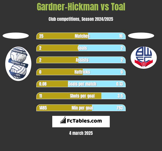 Gardner-Hickman vs Toal h2h player stats