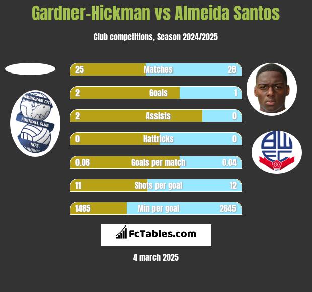 Gardner-Hickman vs Almeida Santos h2h player stats