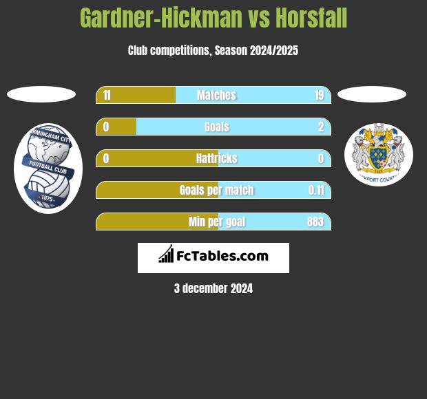 Gardner-Hickman vs Horsfall h2h player stats