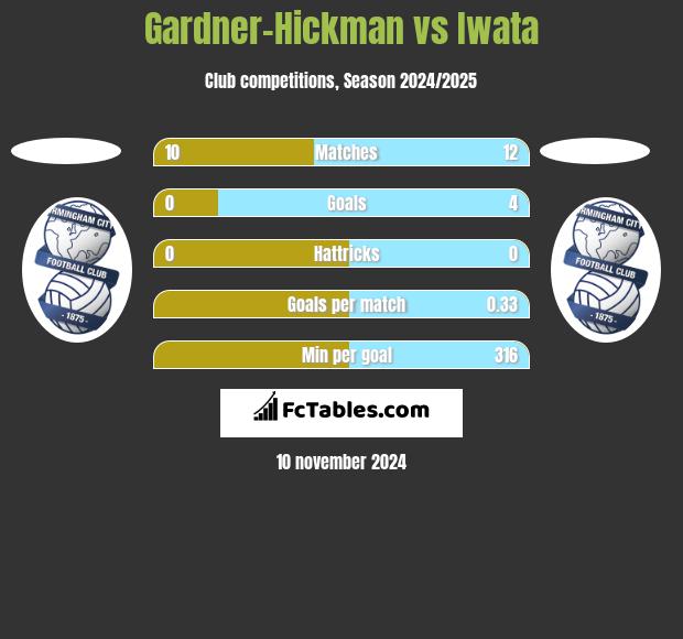 Gardner-Hickman vs Iwata h2h player stats