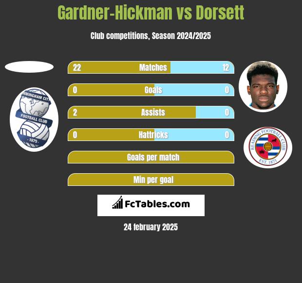 Gardner-Hickman vs Dorsett h2h player stats