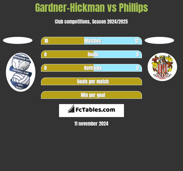 Gardner-Hickman vs Phillips h2h player stats