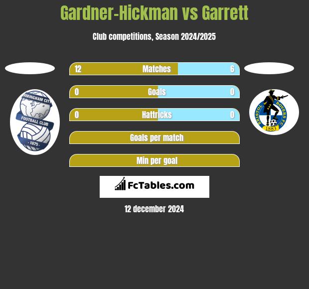 Gardner-Hickman vs Garrett h2h player stats