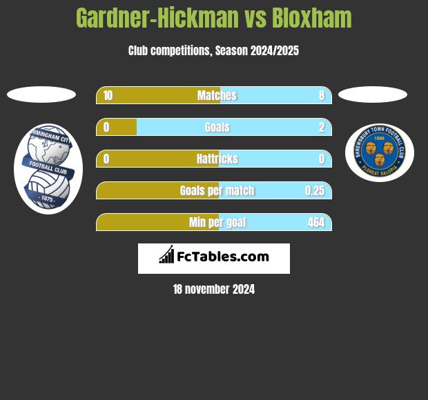 Gardner-Hickman vs Bloxham h2h player stats