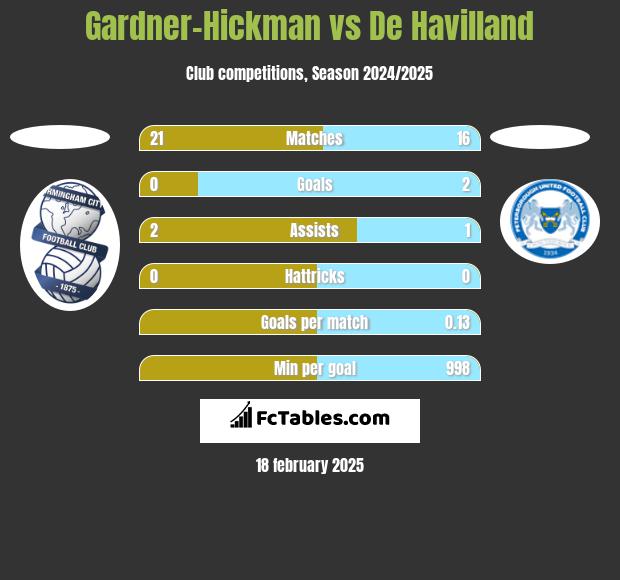 Gardner-Hickman vs De Havilland h2h player stats