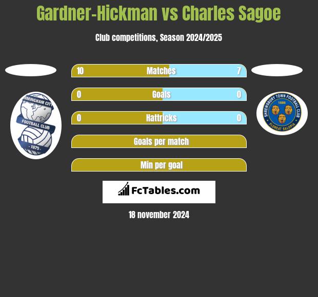 Gardner-Hickman vs Charles Sagoe h2h player stats